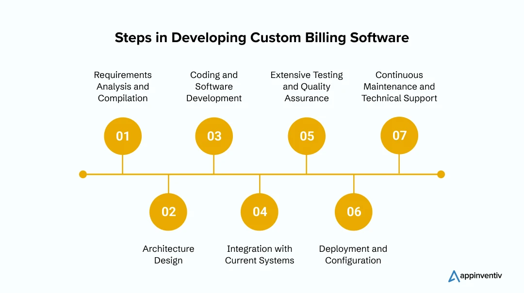  Complete Process of Custom Billing Software Development