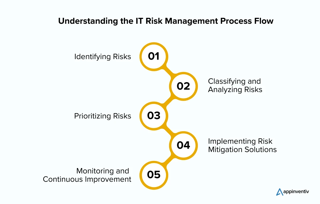 Understanding the IT Risk Management Process Flow