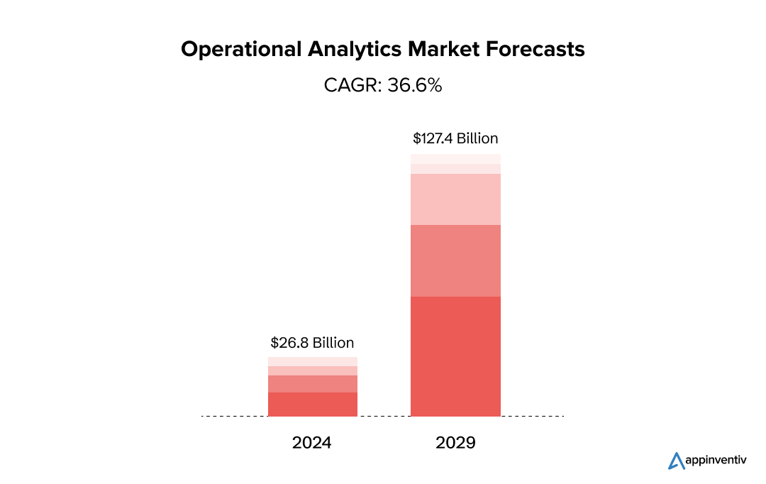 Operational Analytics Market Forecasts