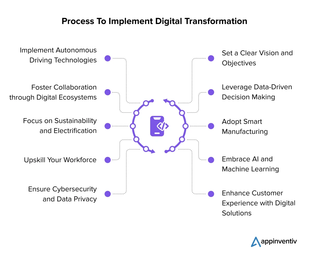 Steps to Execute Digital Transformation
