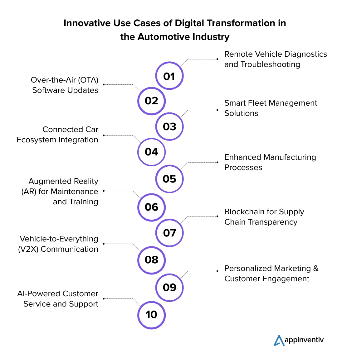 Key Use Cases Driving Digital Transformation in the Automotive Industry 