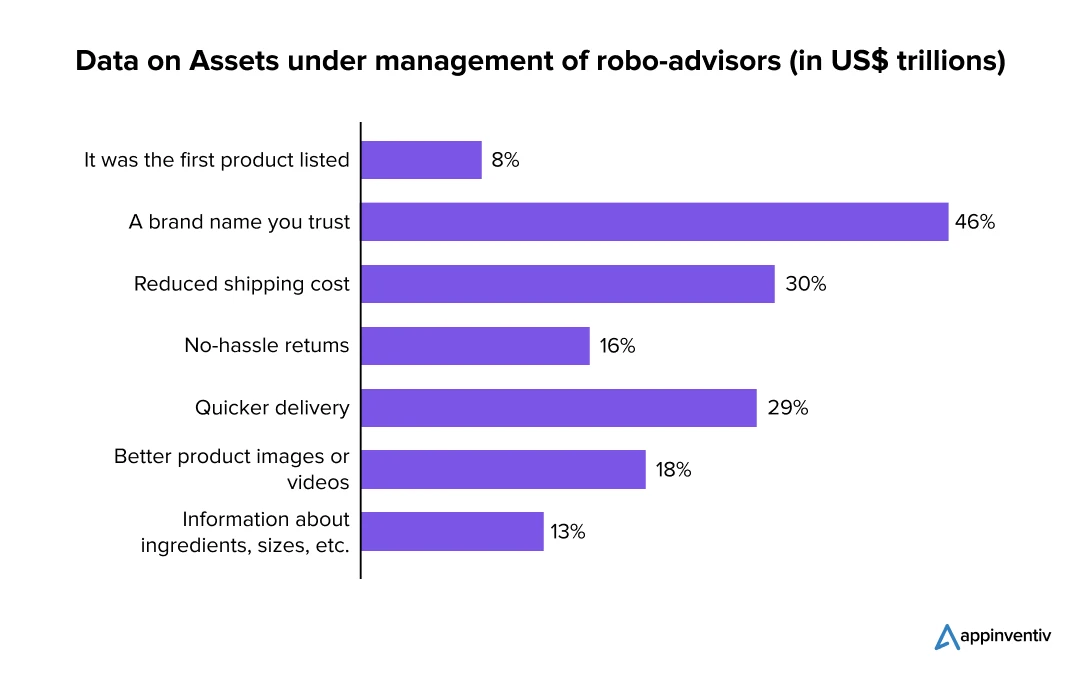 data on assets under management of robo advisors