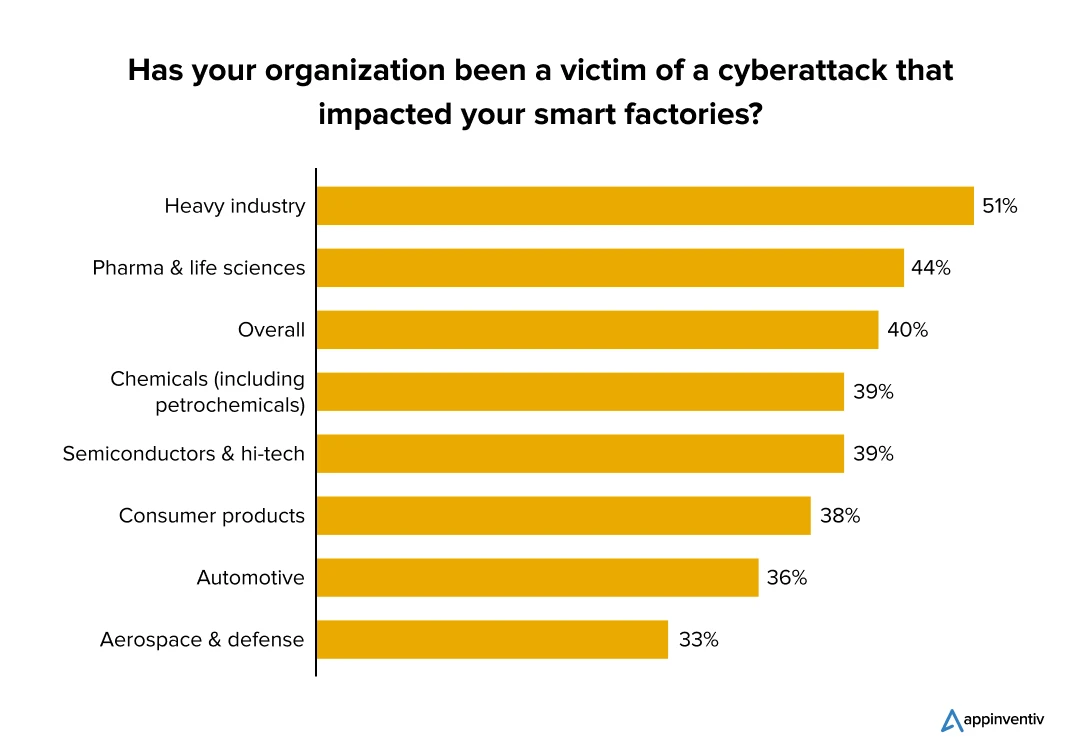 Industries experiencing cyber attack