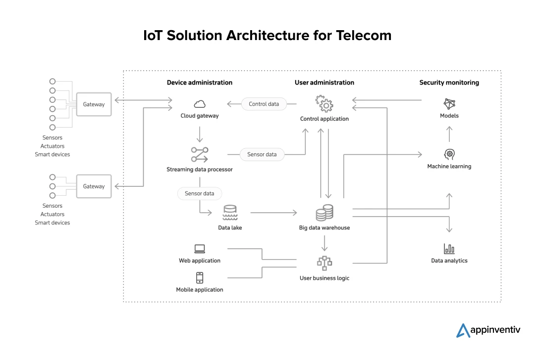 IoT Solution Architecture for Telecom