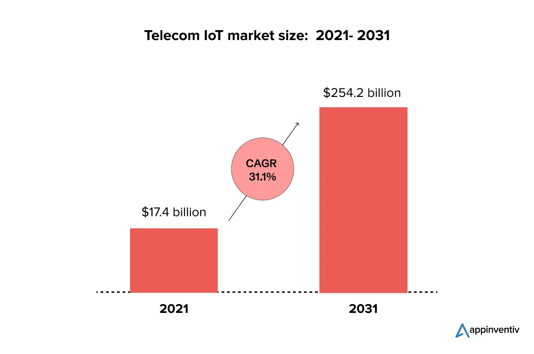 global telecom IoT services market: 2021- 2031