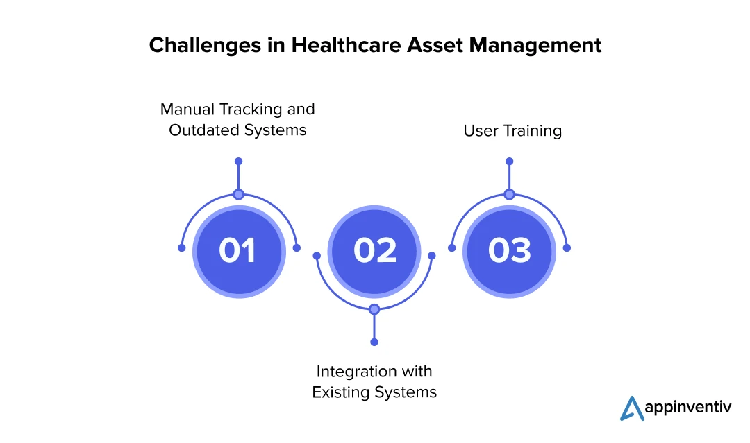 Challenges in Healthcare Asset Management