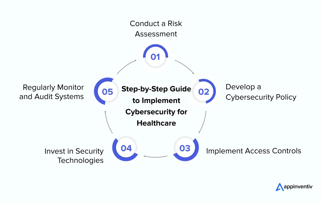 Step-by-Step Guide to Implement Cybersecurity for Healthcare