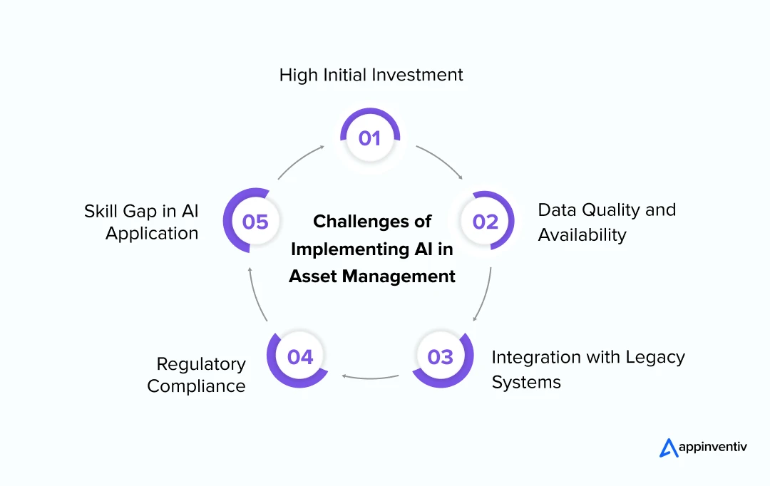 Challenges of Implementing AI in Asset Management