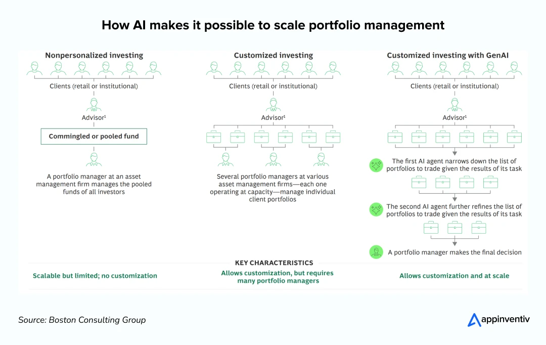how AI makes it possible to scale portfolio management.