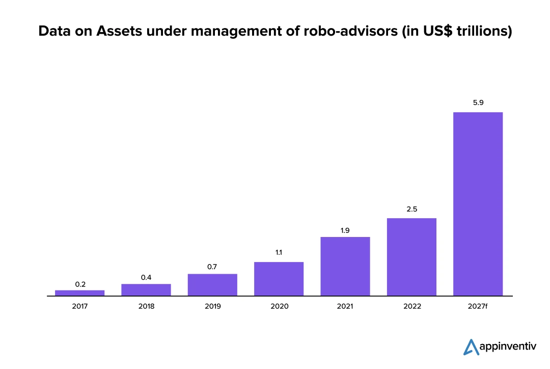 data on Assets under management of robo-advisors (in US$ trillions)