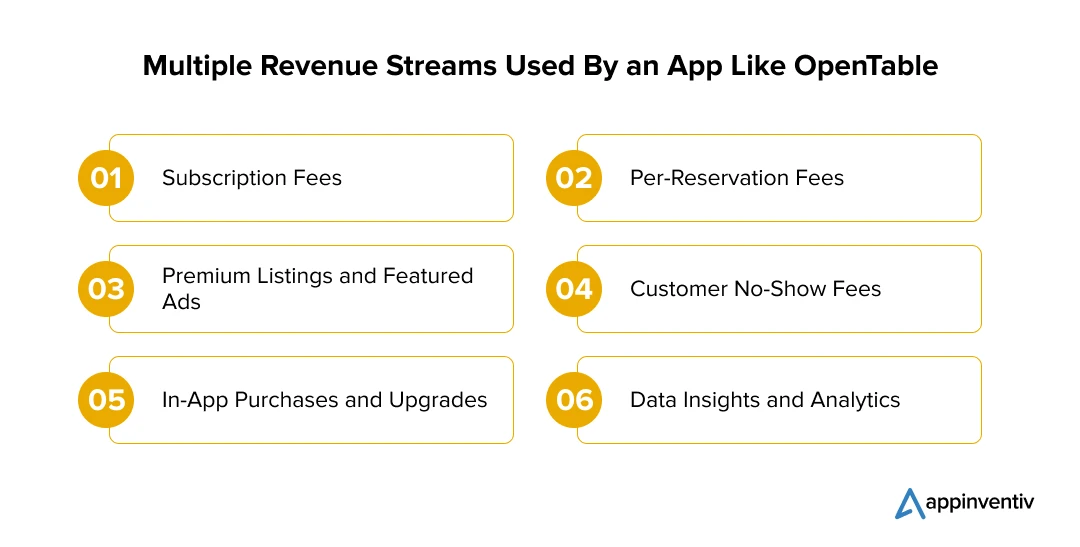Multiple Revenue Streams Used By an App Like OpenTable