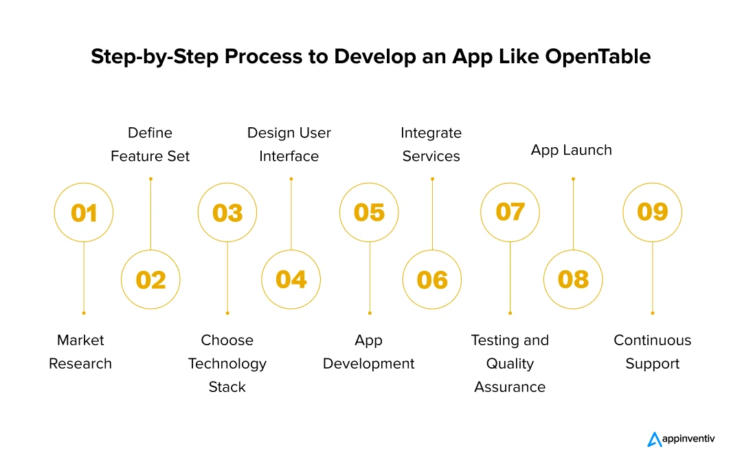 Step-by-Step Process to Develop an App Like OpenTable