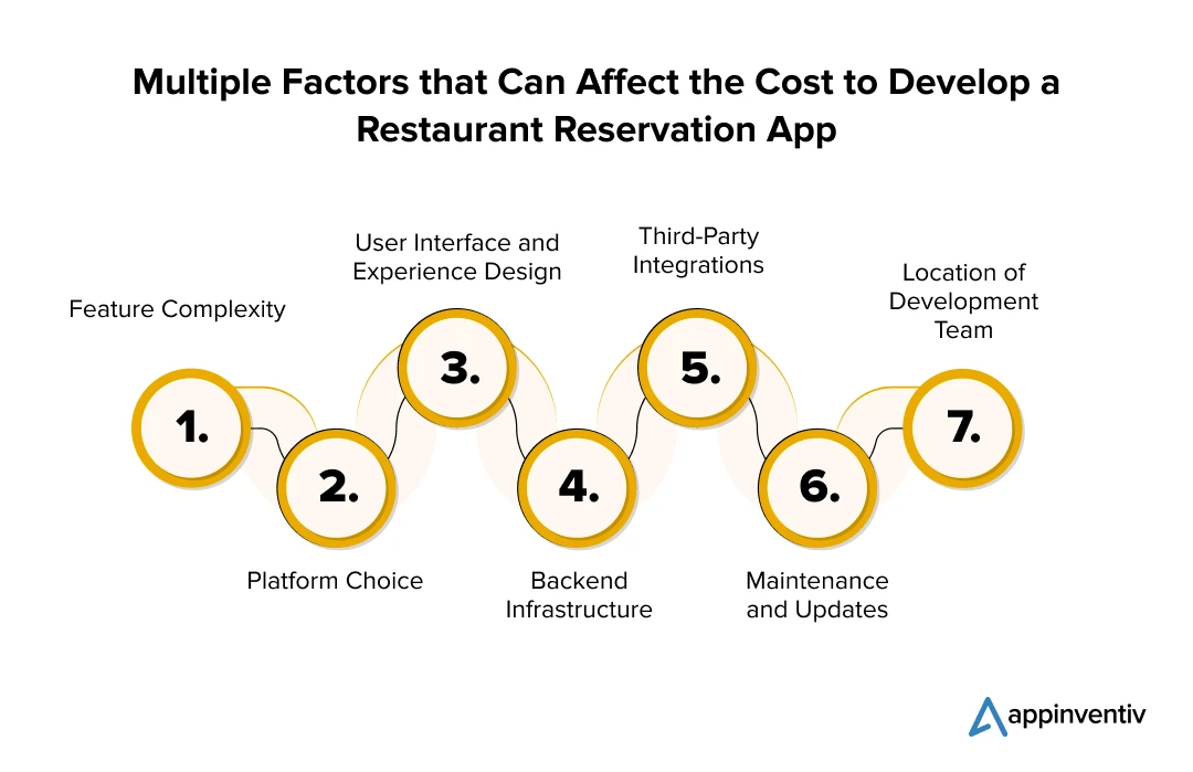Multiple Factors that Can Affect the Cost to Develop a Restaurant Reservation App