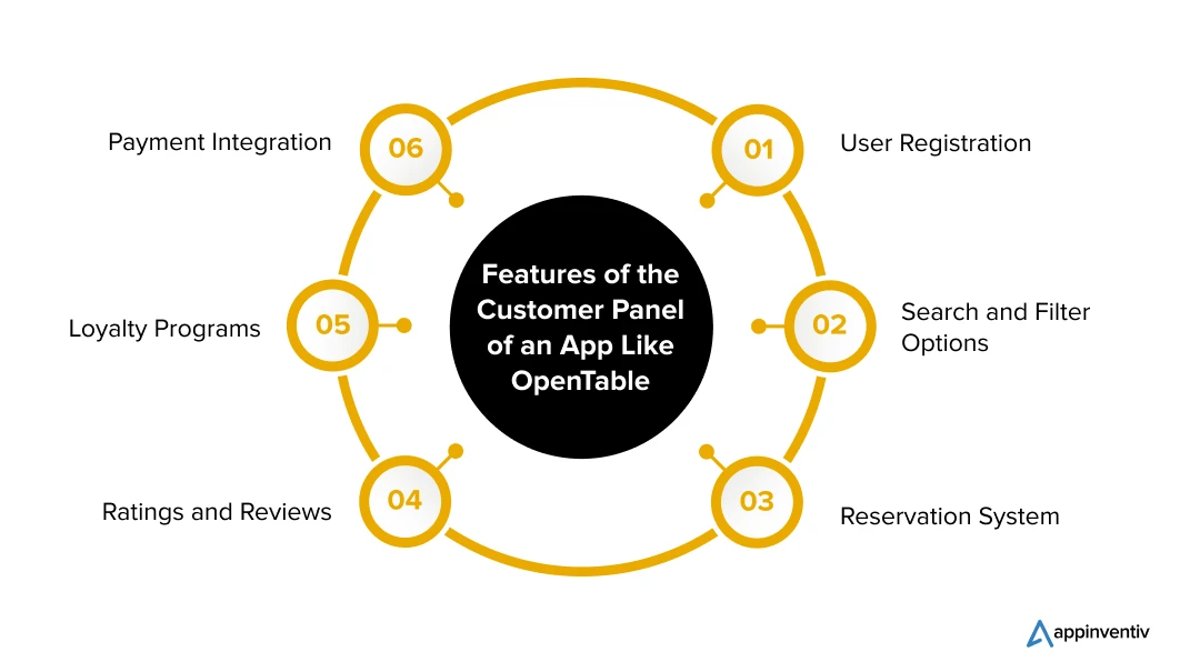 Features of the Customer Panel of an App Like OpenTable