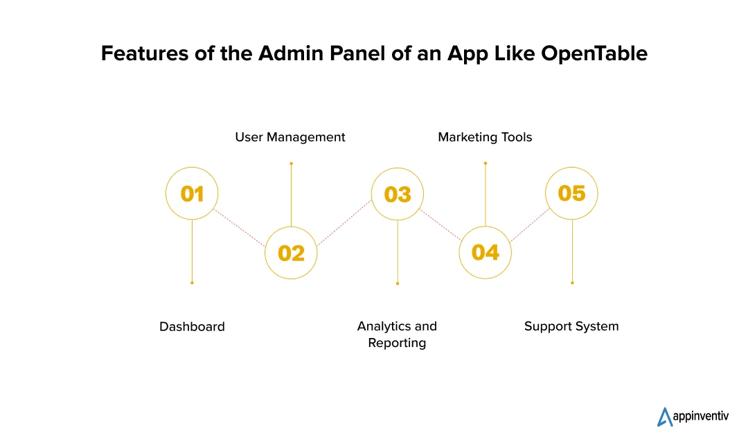 Features of the Admin Panel of an App Like OpenTable