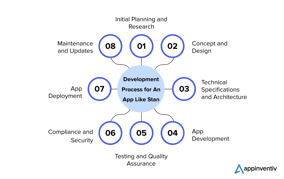 App Development Workflow for a Platform Like Stan 
