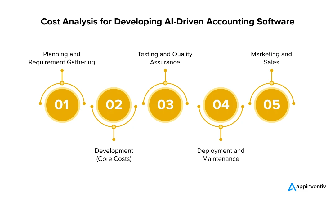 Cost Analysis for Developing AI-Driven Accounting Software