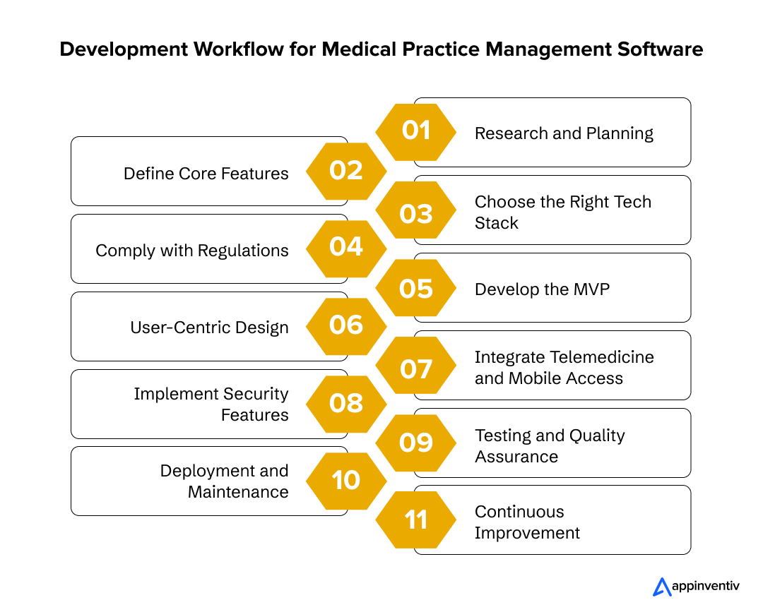 Steps to Develop Medical Practice Management Software 