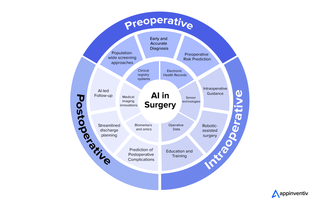 AI in Surgery 