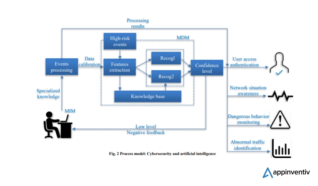  AI in Threat Detection 