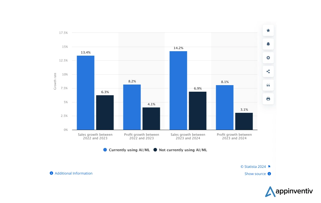 AI and Ml use in retail between 2022 and 2024 