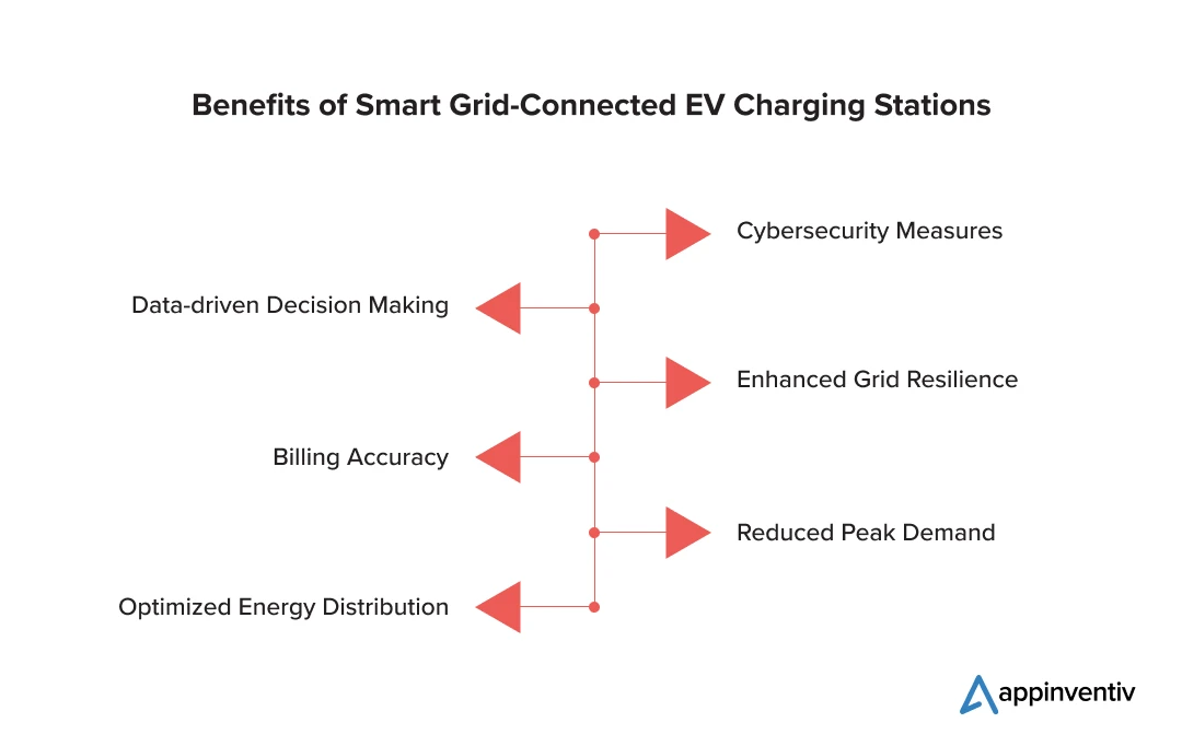 Grid System Integration Benefits