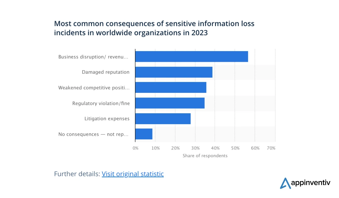 Consequences of Sensitive Information Loss in 2023