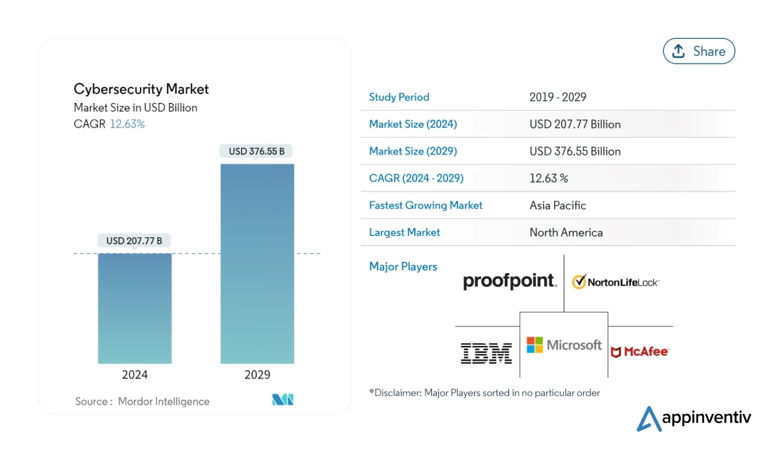 Cybersecurity Market Size Globally