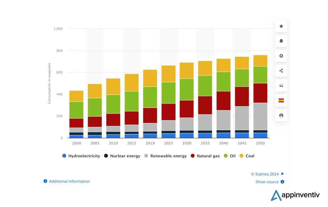 Global energy consumption 1990-2050, by energy source
