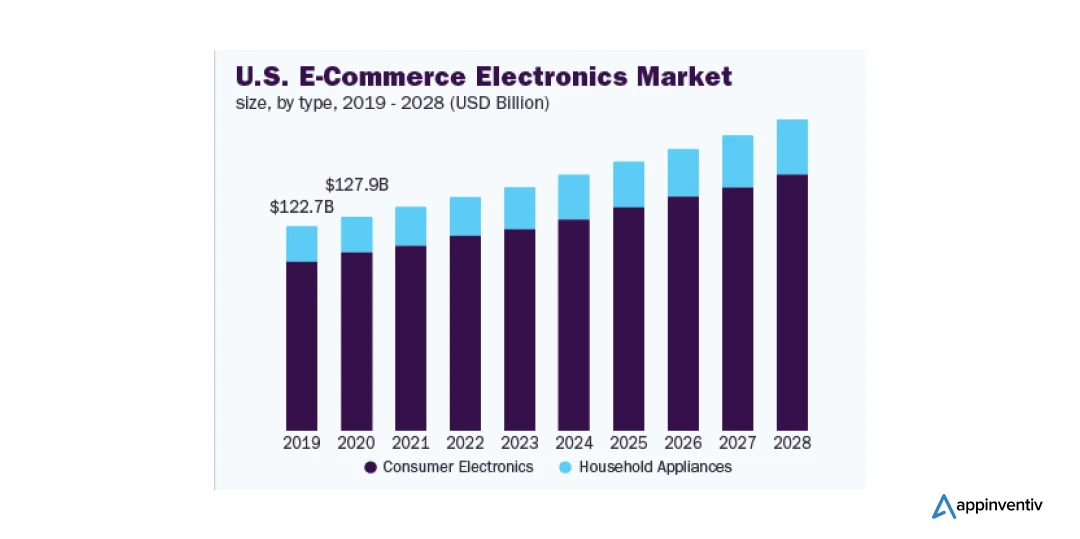 Global eCommerce Electronics Market: 2019- 2028