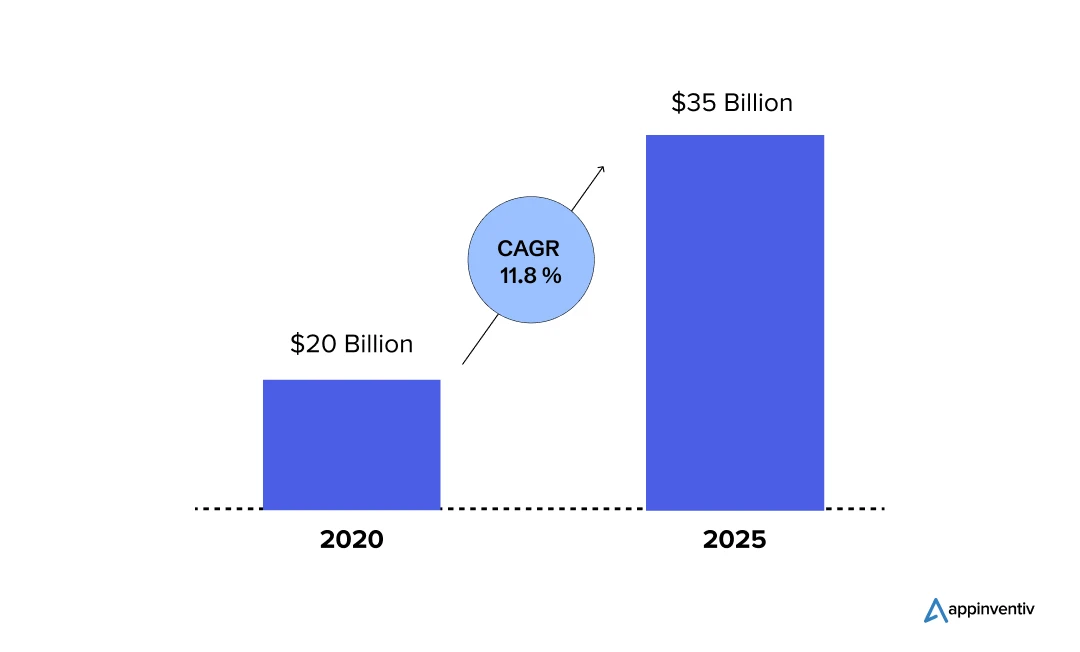 Global IoT Energy Market