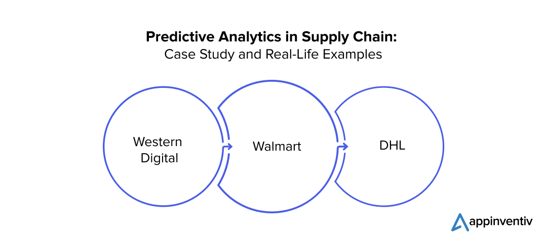 Predictive Analytics in Supply Chain: Case Study and Real-Life Examples