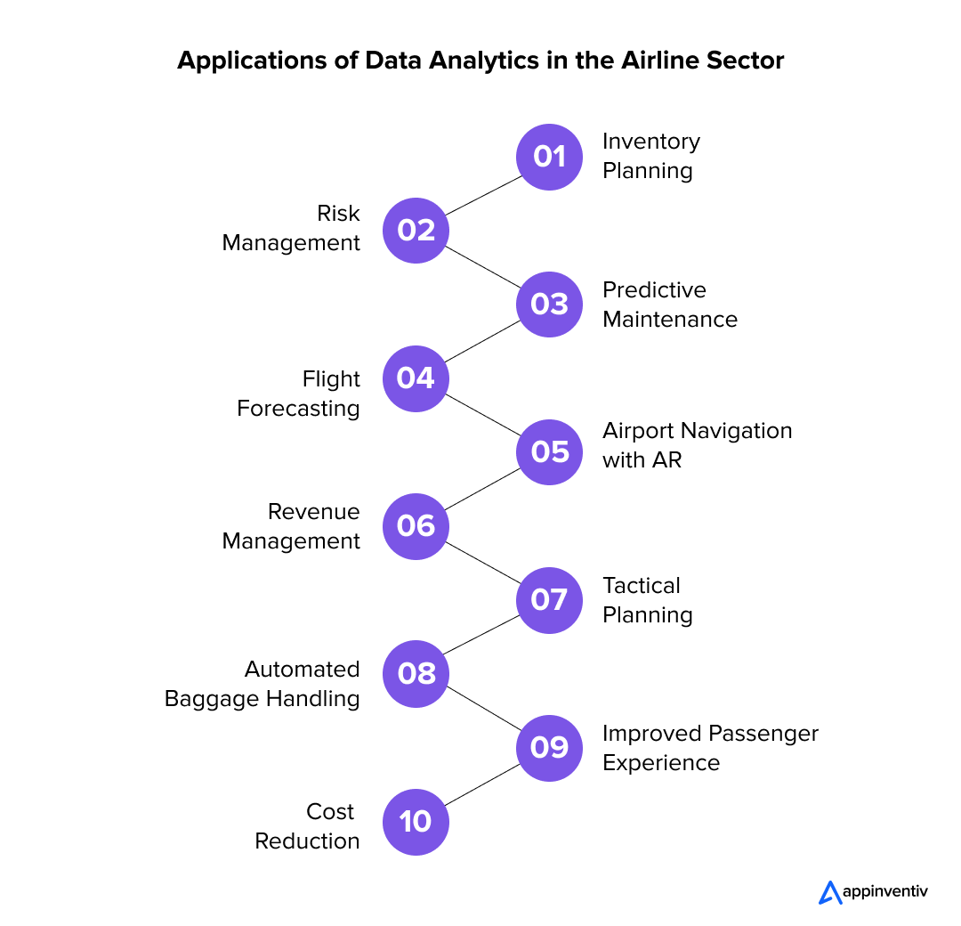 Applications of Data Analytics in the Airline Sector