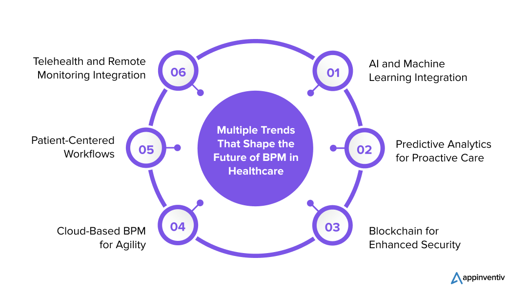 Multiple Trends That Shape the Future of BPM in Healthcare