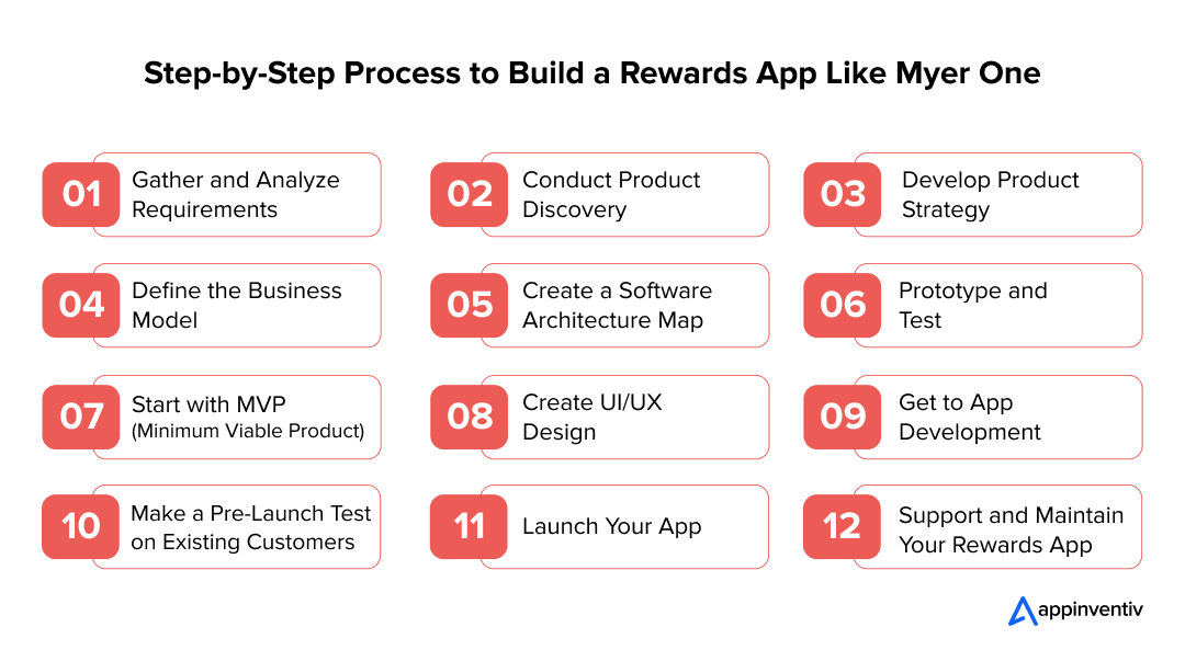 Step-by-Step Process to Build a Rewards App Like Myer One