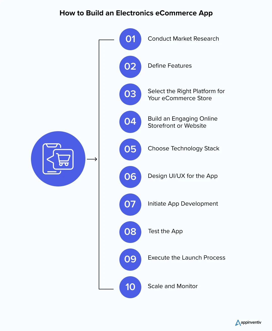 How to Build an Electronics eCommerce App