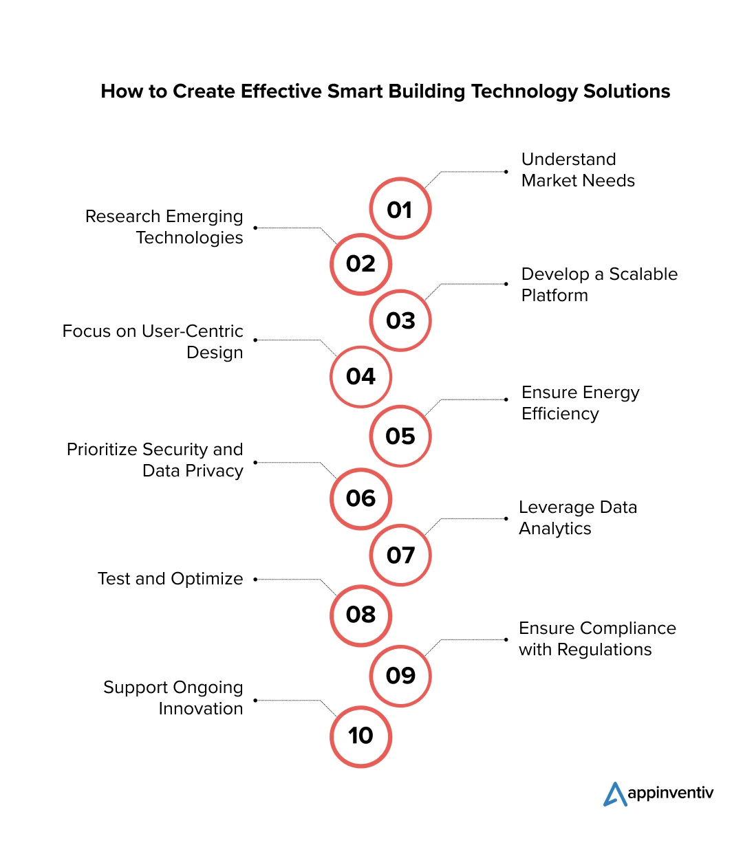 Steps to Develop Smart Building Technology Solutions 