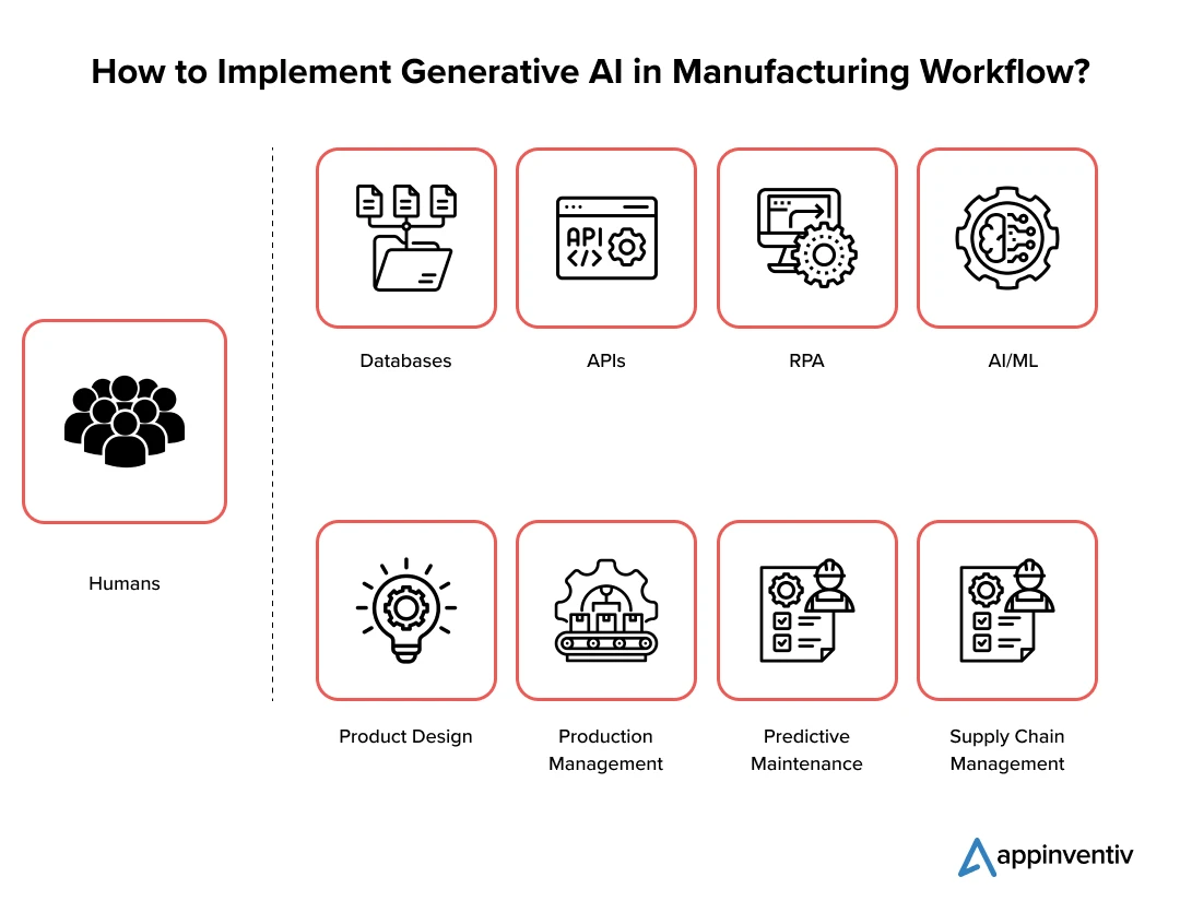 Generative AI Workflow Appinventiv