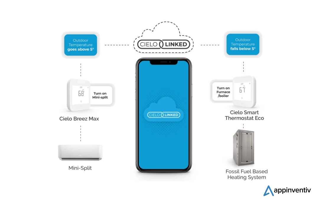 IOT in HVAC systems