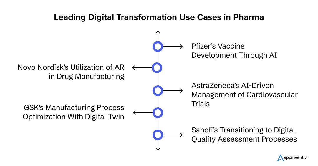Leading Digital Transformation Use Cases in Pharma