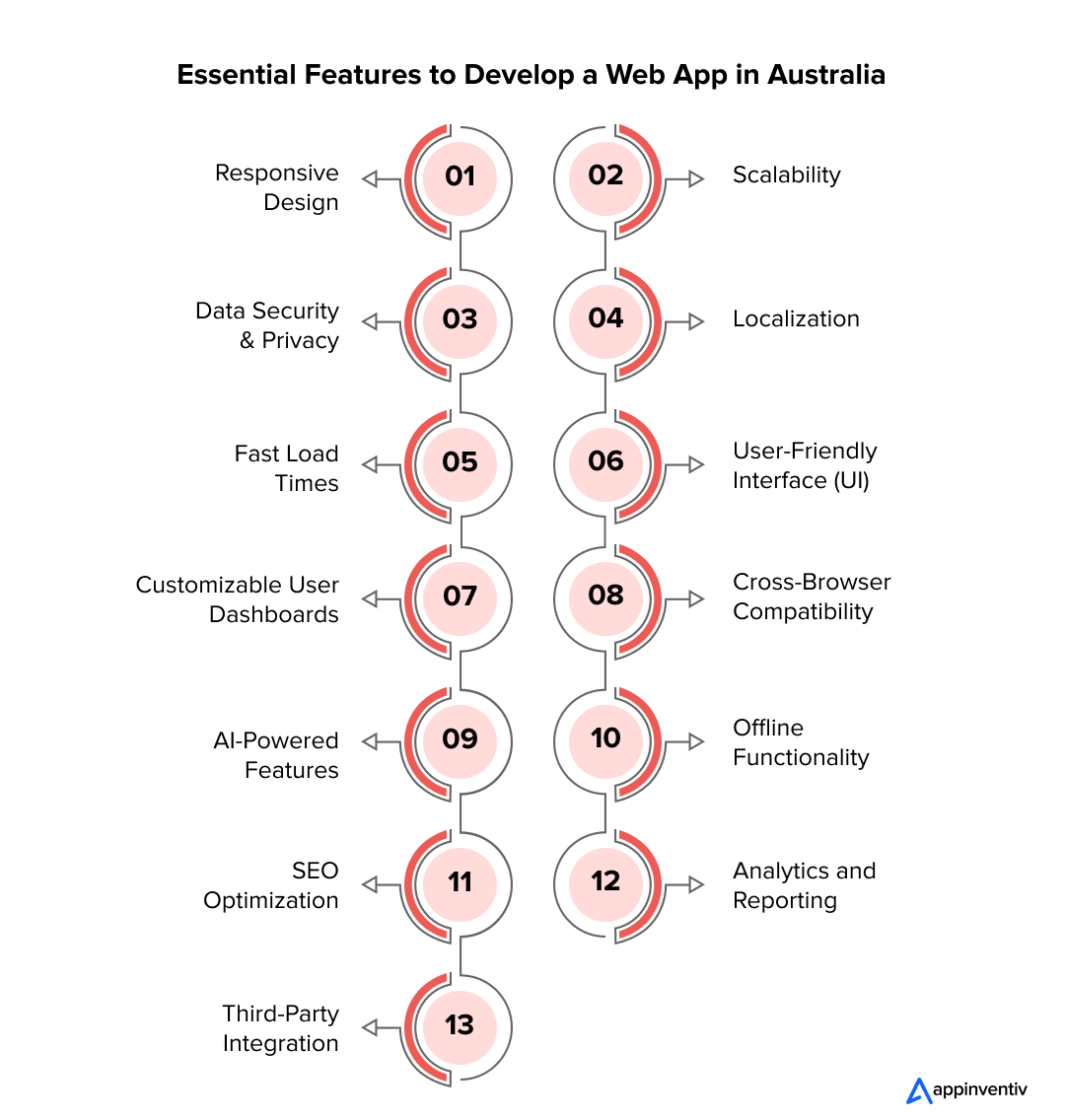 Must-Have Features for Building a Web Application in Australia 