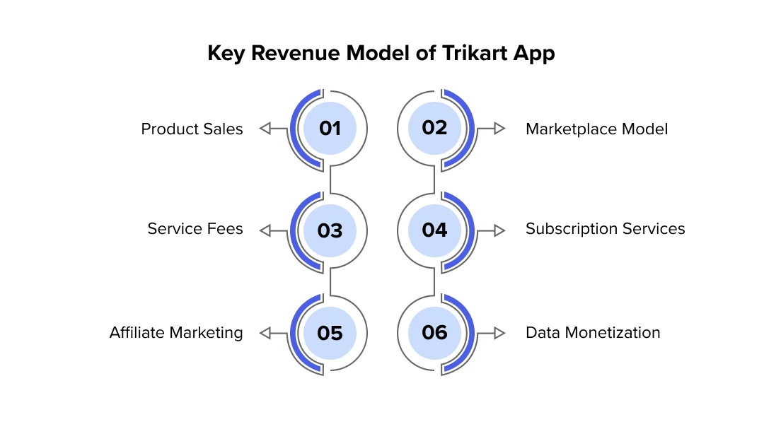 Key Revenue Model of Trikart App