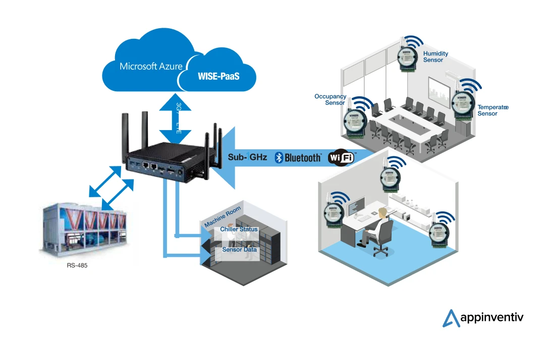 Smart HVAC System for Smart Buildings
