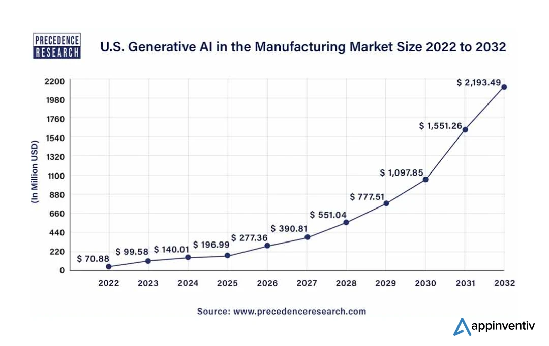 U.S. generative AI in manufacturing market size