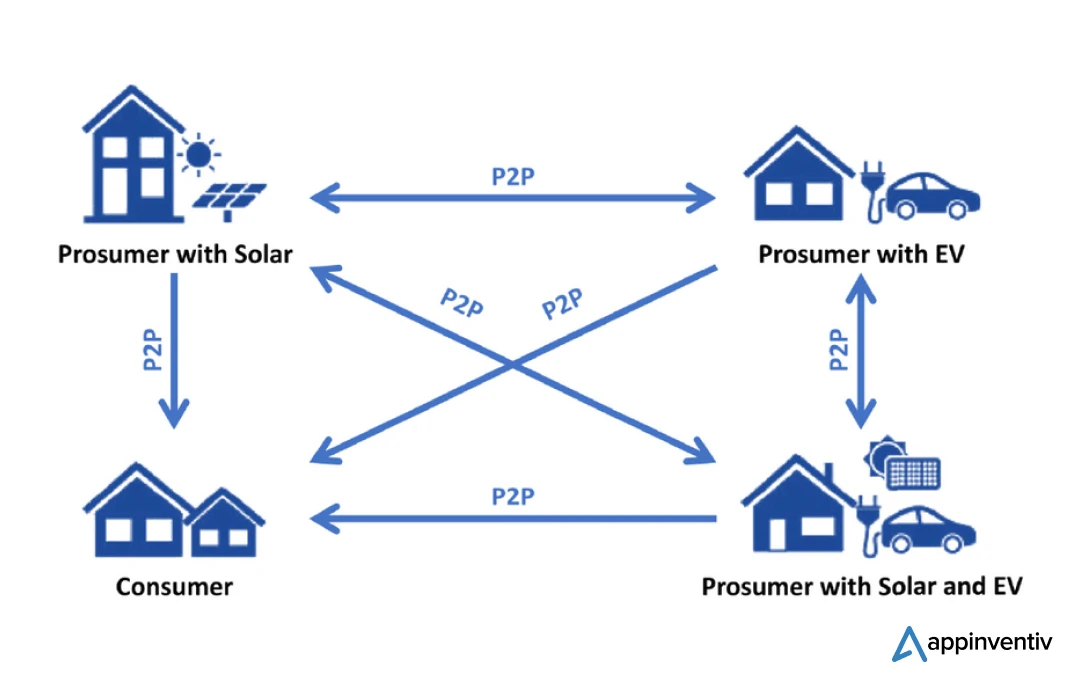 Illustration of P2P energy trading among participating prosumers