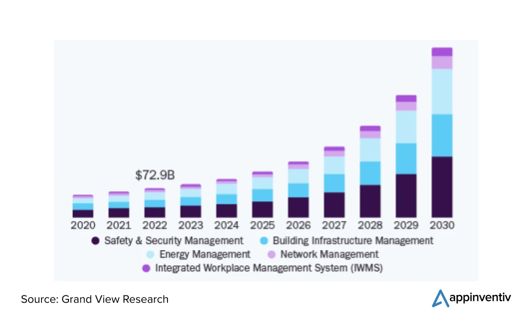 Smart Building Market Size