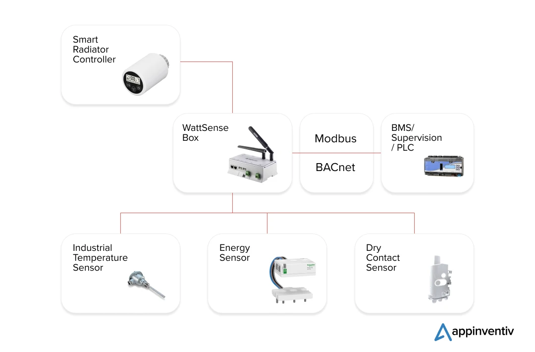 Smart Building Technology with IoT Sensors