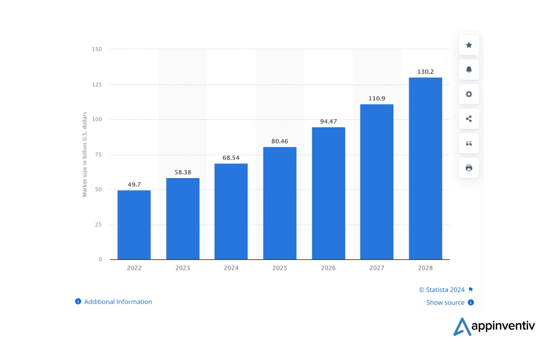 Global Smart Grid Technology Market Size