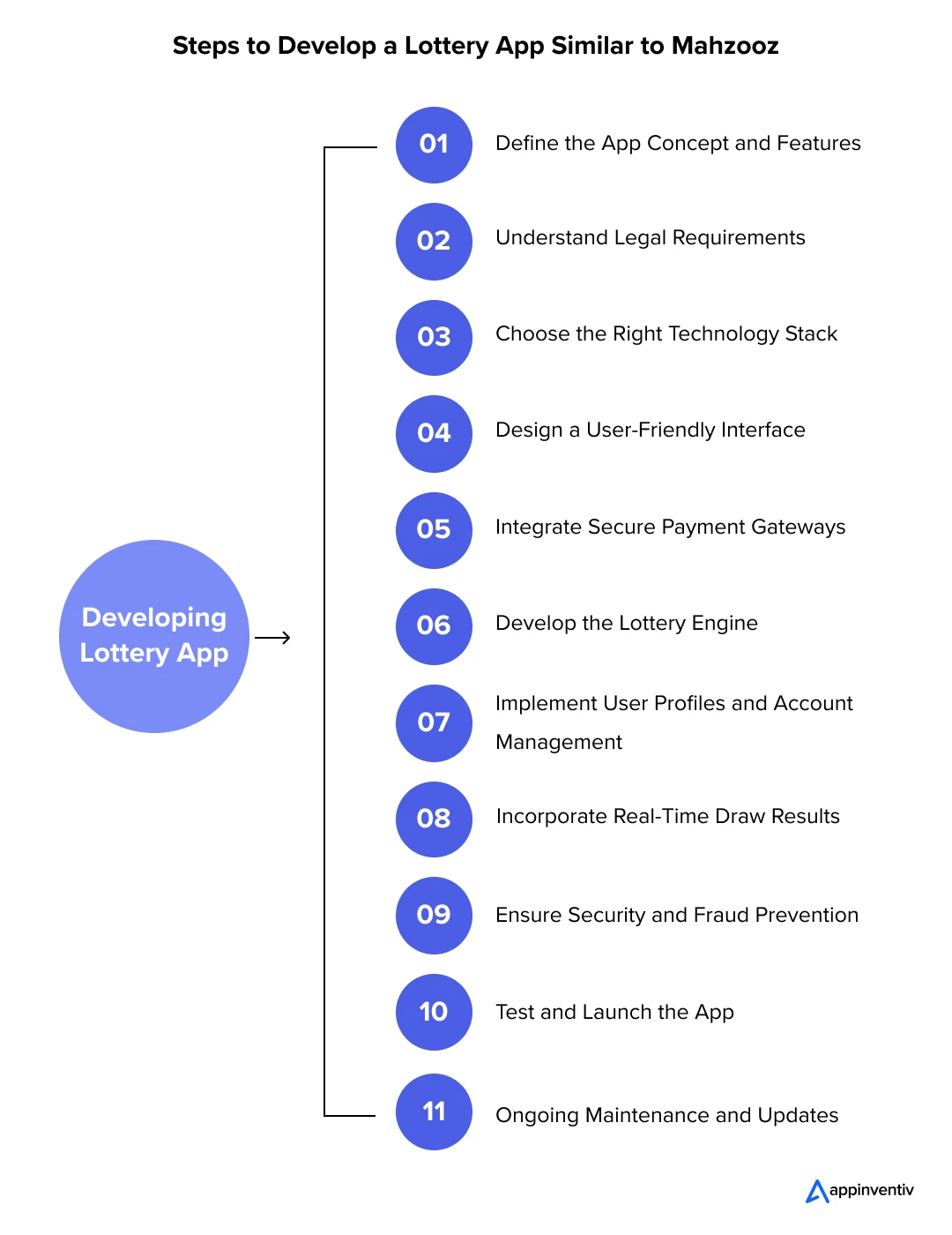 Guide to Building a Lottery App Like Mahzooz
