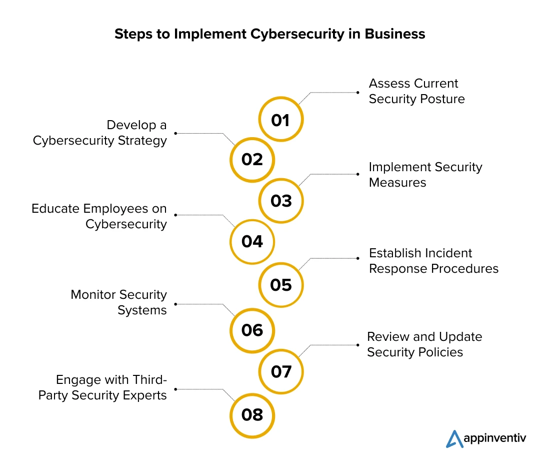 Guide to Establishing Cybersecurity in Organizations